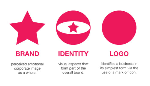 Unit 10 – Brief 2: Authentic Visual Identity – Research: Identity,  Authenticity, Rebranding & Processes