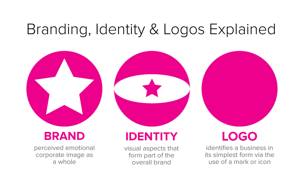 Branding, Identity, Logos Explained Infographic