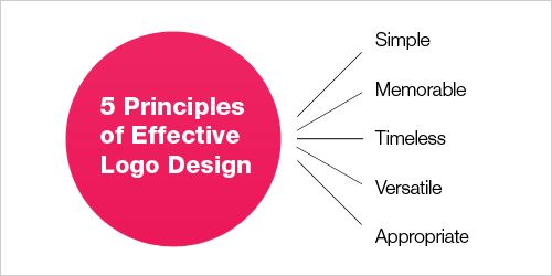 Effective Logo Design 5 Principles