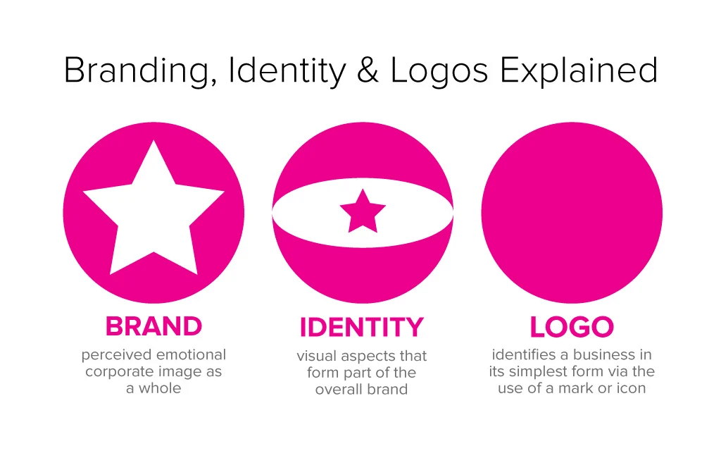 Branding, Identity, Logos Explained
