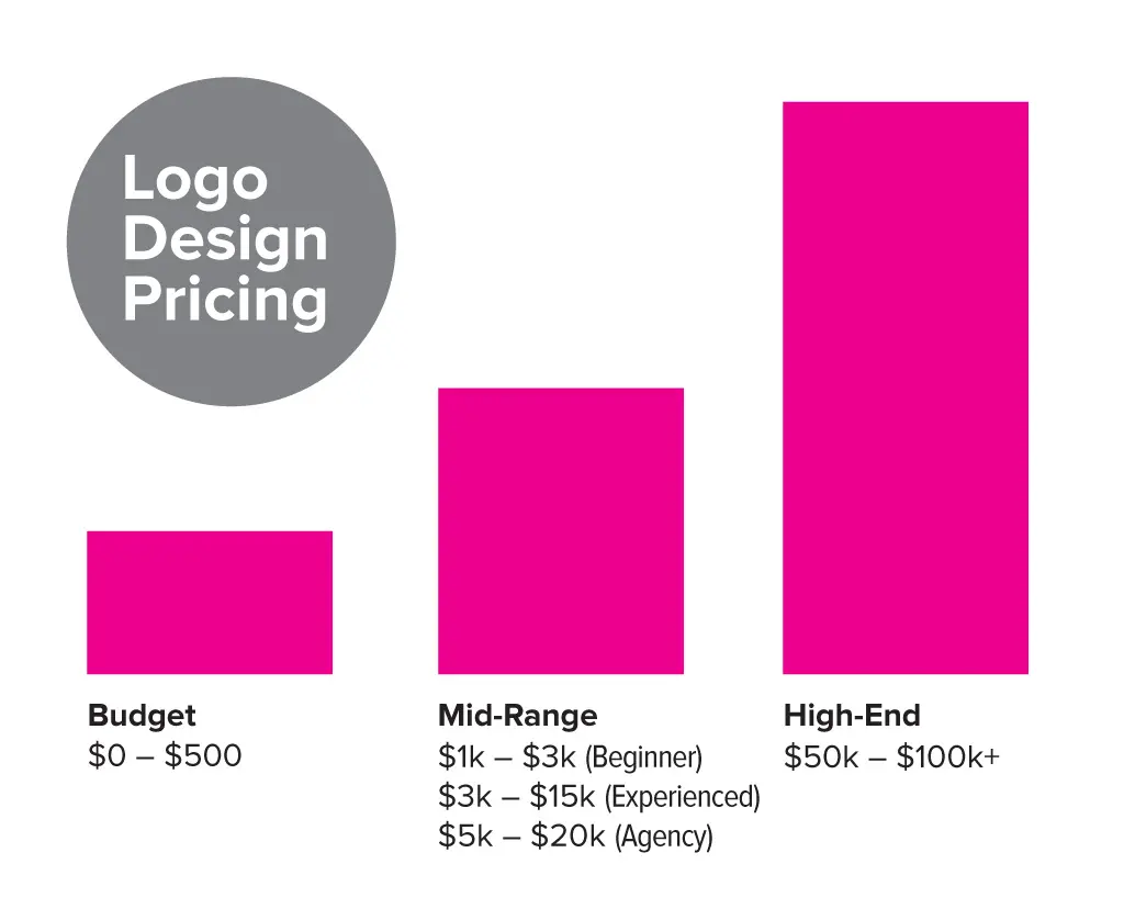 How much should a beginner logo design cost?