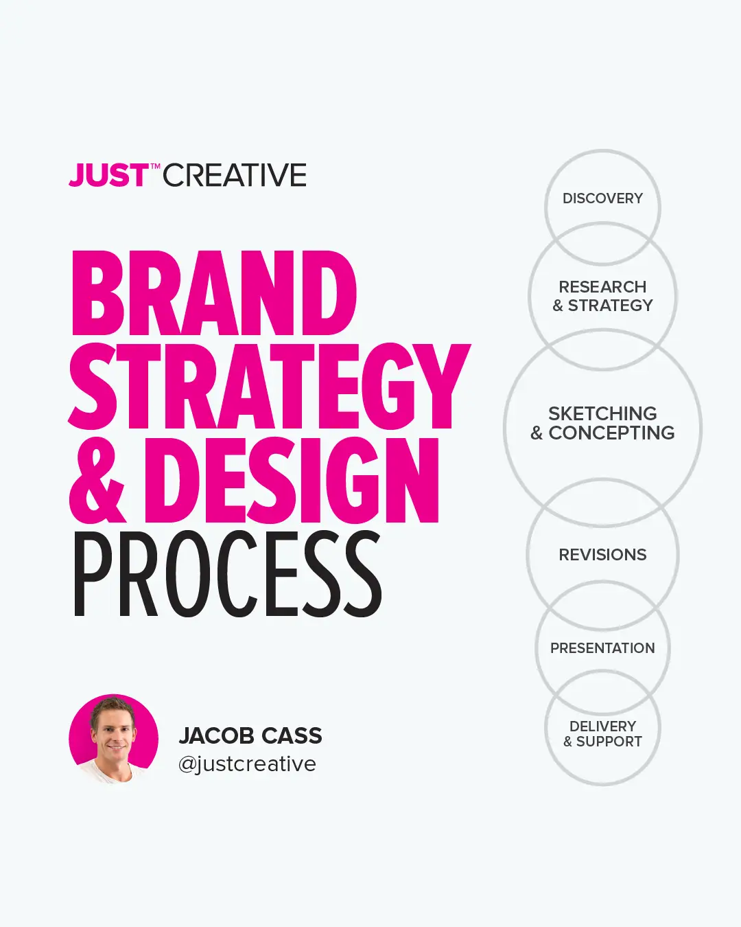 Brand Strategy Design Process