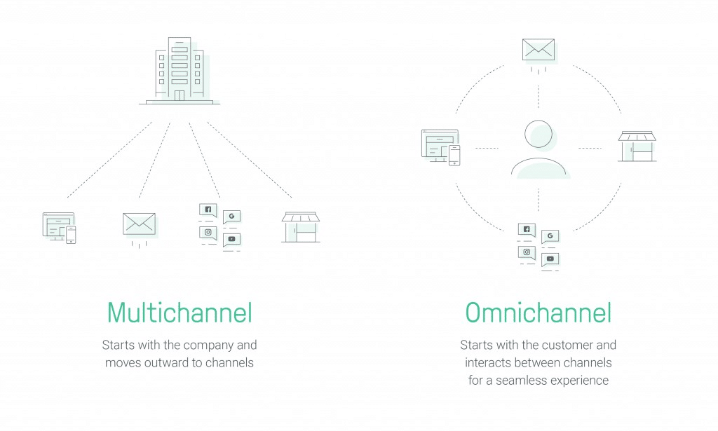 Multichannel vs Omni Channel Marketing