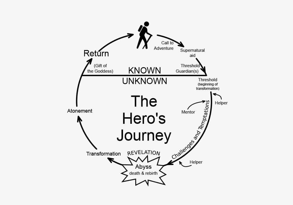 The Hero’s Journey template can be used for brand storytelling
