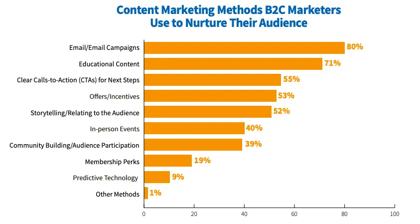 Content Marketing Methods
