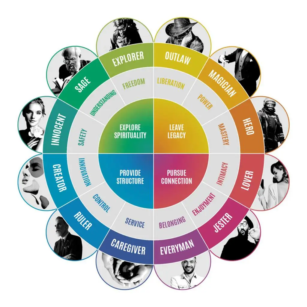 Brand Archetypes Wheel Infographic