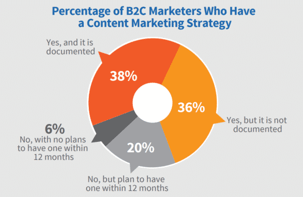 Pie chart of B2C marketers who have a content marketing strategy