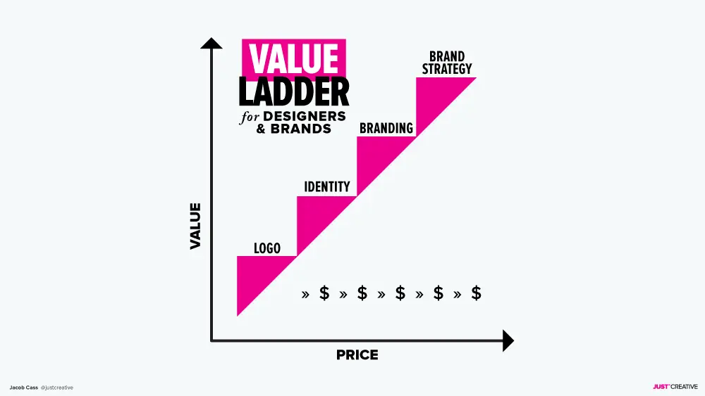 Value ladder for designers & brands