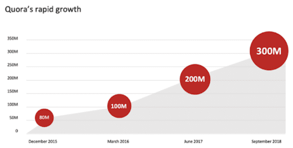 Quora's Rapid Growth Chart - 8 Creative Ways to Stand Out With SEO