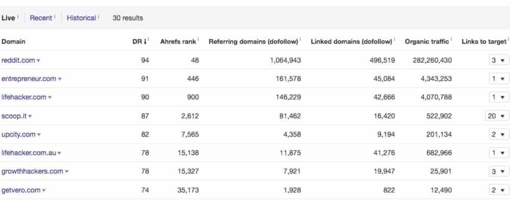 A domain’s backlink profile showing high quality links