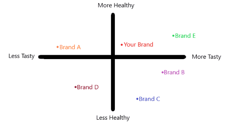 Brand Mapping Using Determinant Attributes, Competitors and Scoring