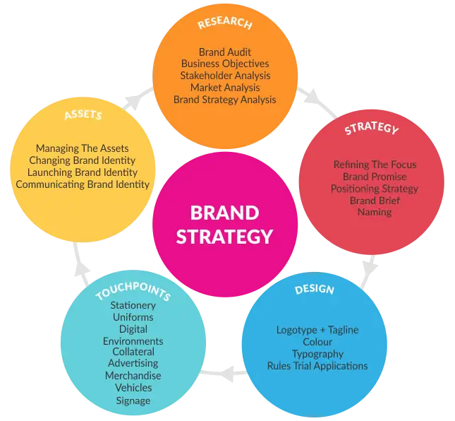 Brand Strategy Components