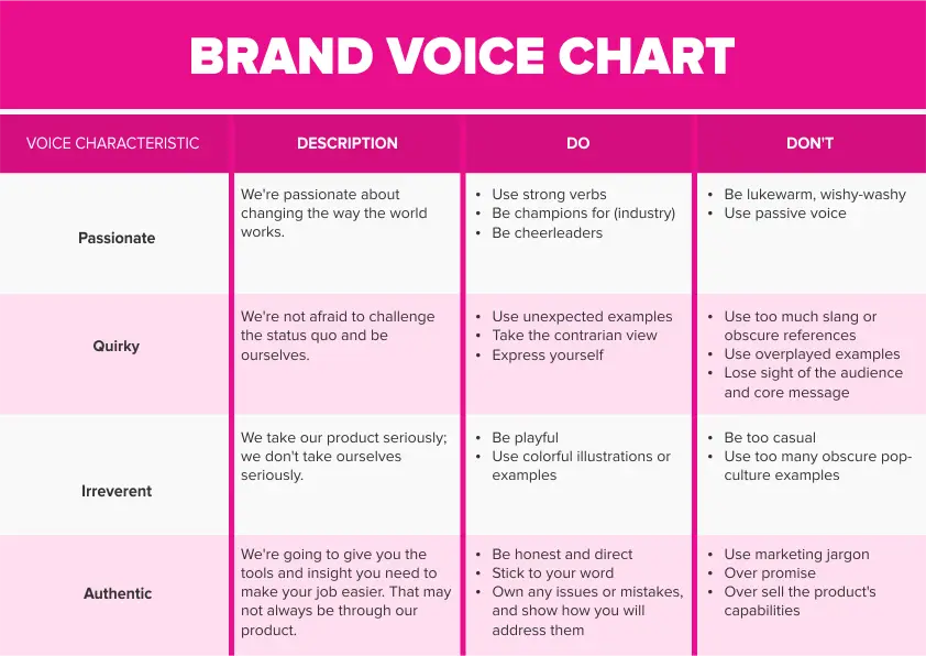 Brand Voice Chart for Determining Do's and Don'ts