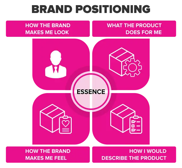 Brand mapping to derive brand essence