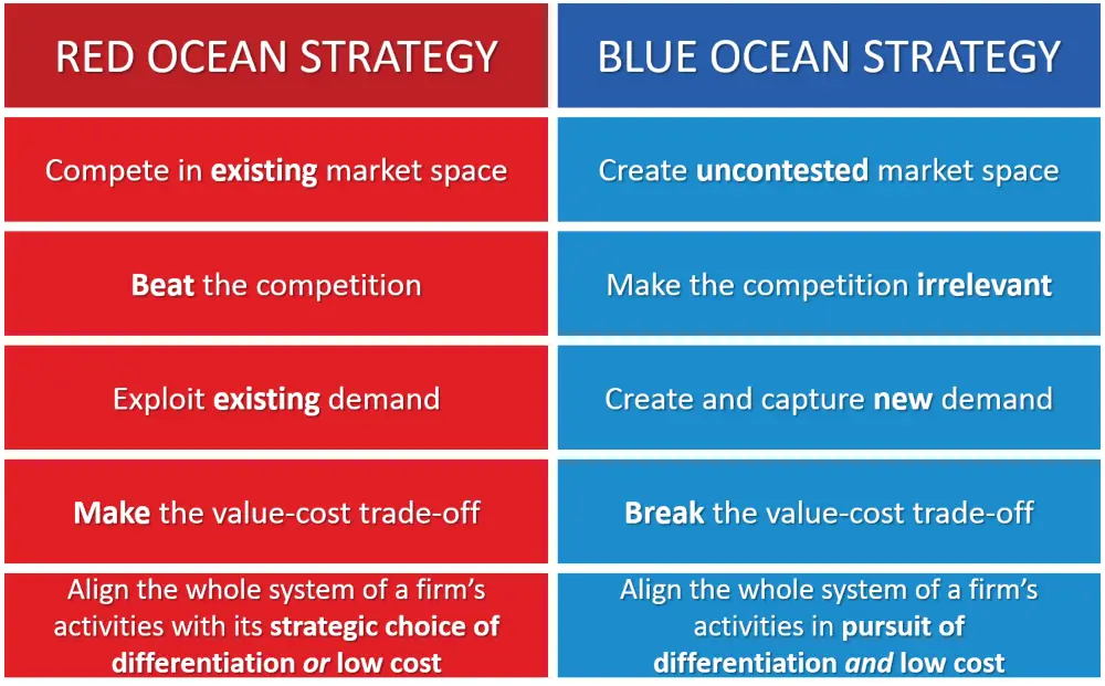 Red Ocean Strategy vs Blue Ocean Strategy in Brand Mapping
