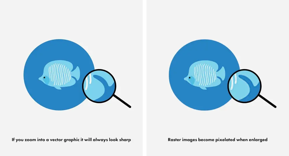 Vector vs Raster Graphics - raster images appear more pixelated when enlarged