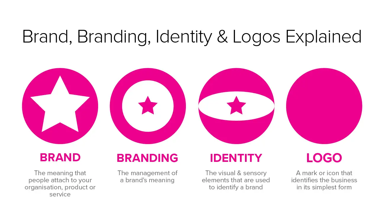 Brand, Branding & Brand Identity What's the Difference?