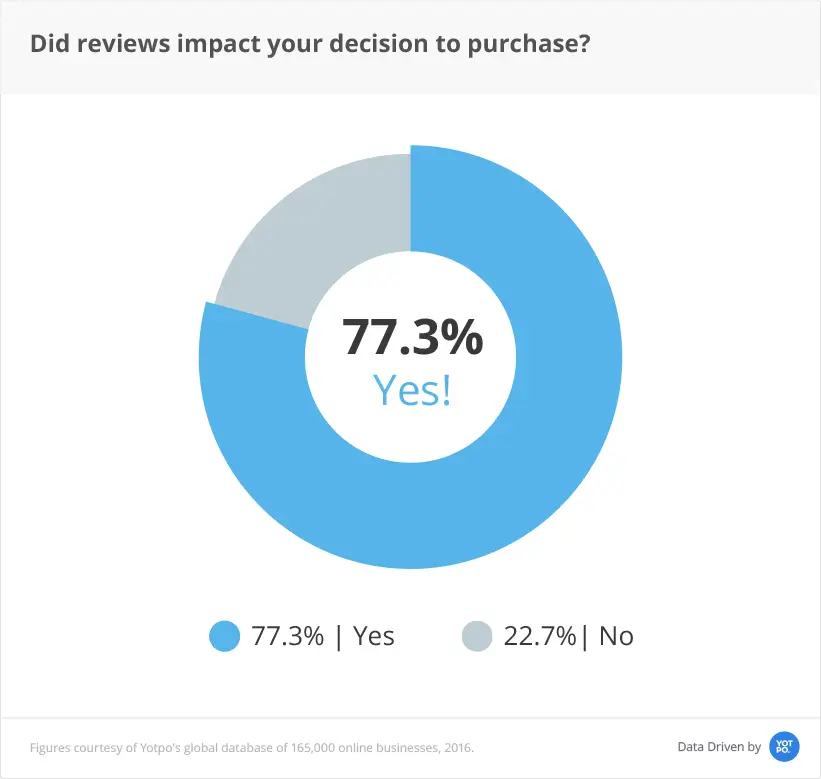 77.3% of people are impacted by reviews before they purchase