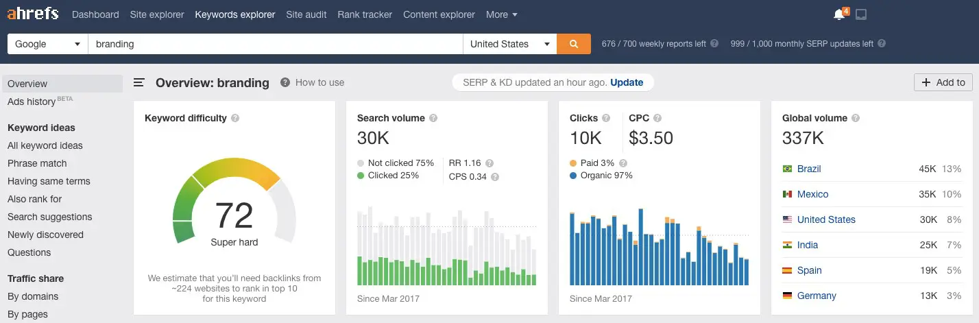 Ahrefs shows the number of backlinks you need to rank for a keyword for increased brand recognition