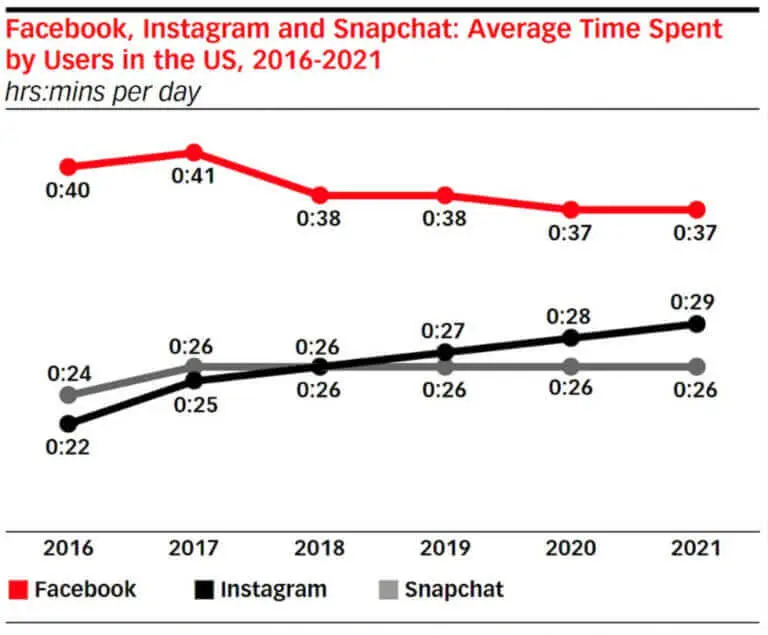 Instagram forecast for 2 years steady growth