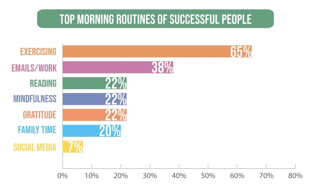 Top morning routines of successful freelancers