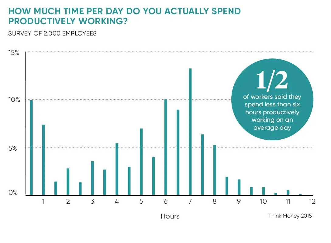 Chart: How many hours per day spent productively working
