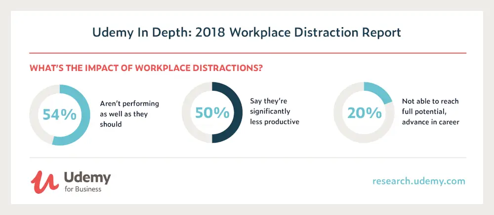 Impact of workplace distractions on productivity also applies to freelancers
