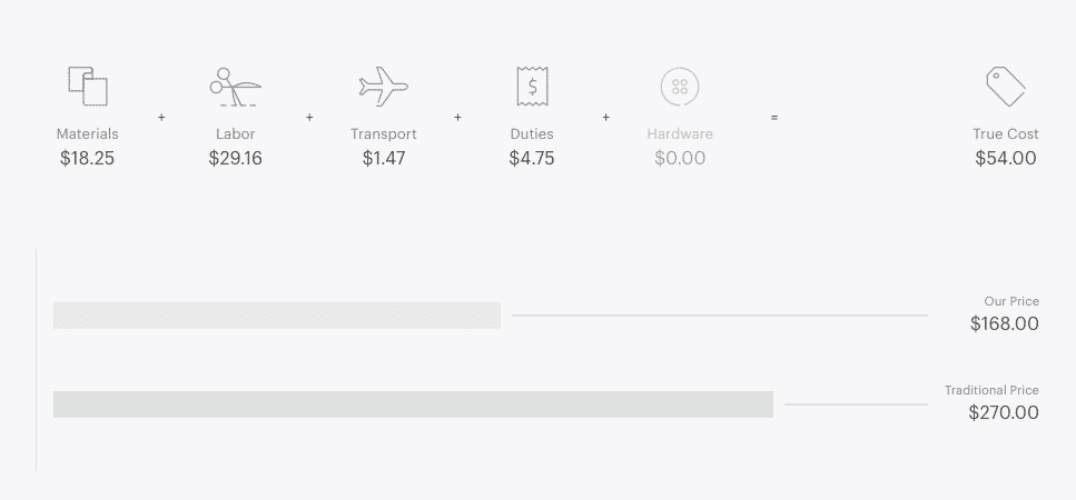 Everlane's pricing model is shown transparently on the website