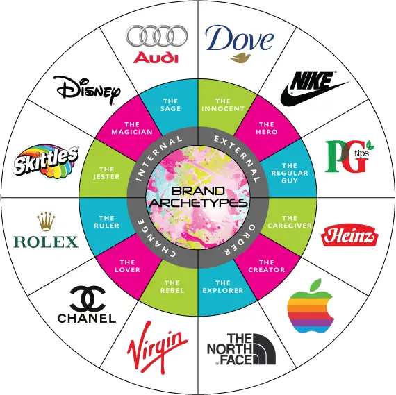 Brand archetypes and brand examples