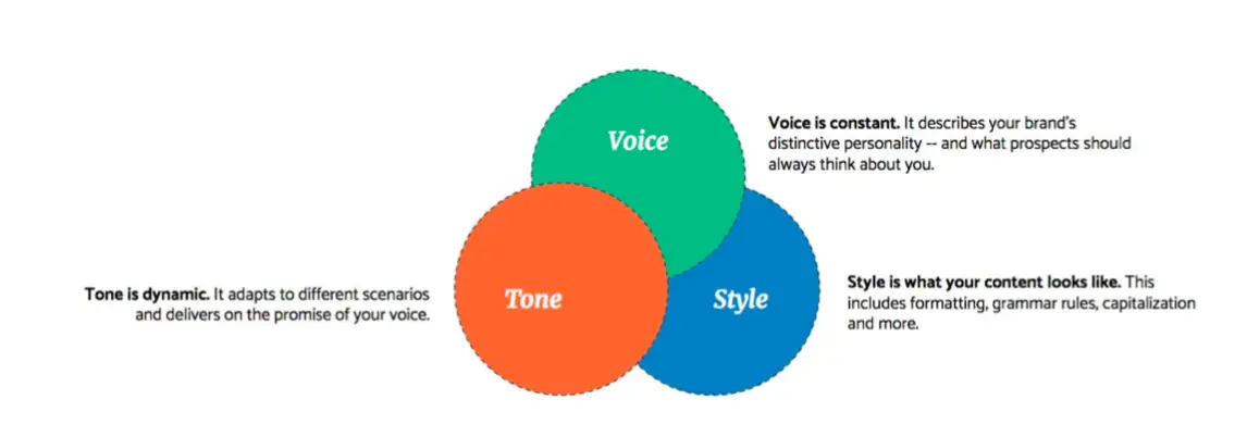 Content style guidelines - Tone, voice, style