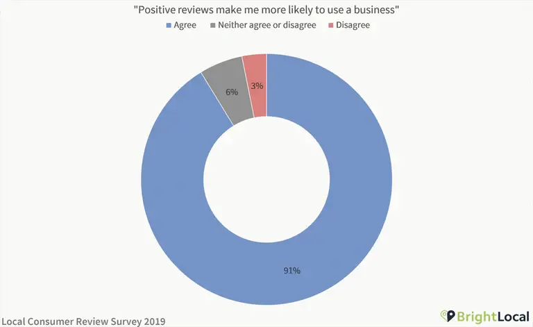 Positive reviews effect on buyer purchasing behaviour