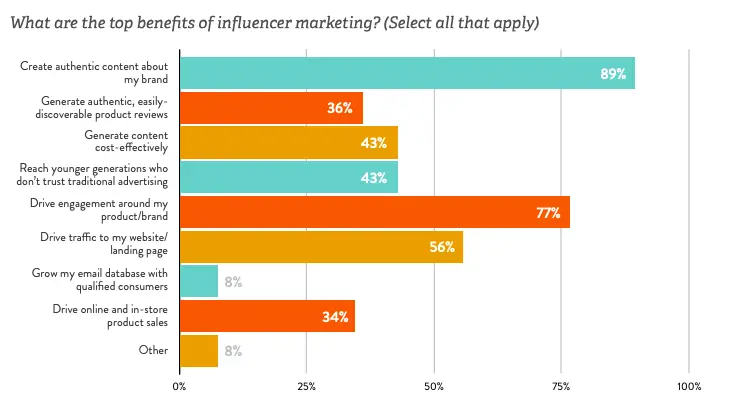 Top benefits of influencer marketing chart