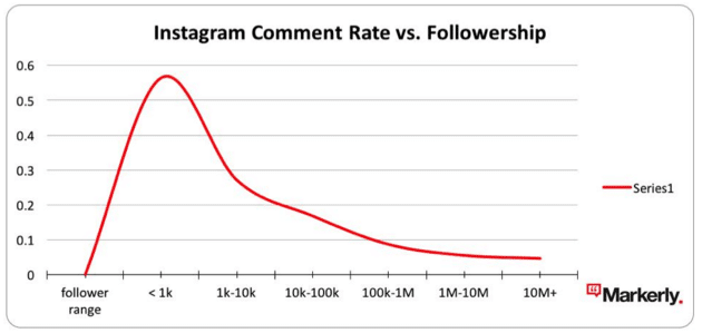 Instagram followers versus comment rate