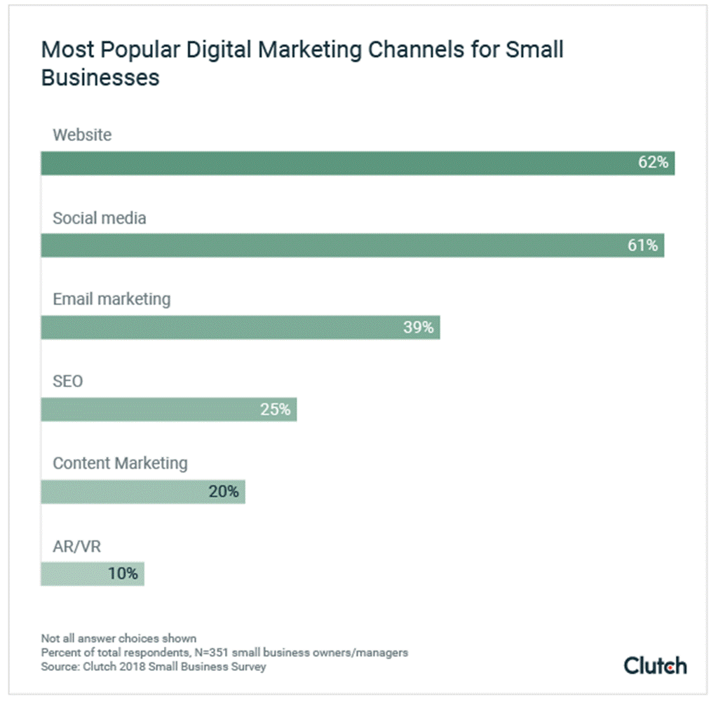 Most popular digital marketing channels for small businesses chart