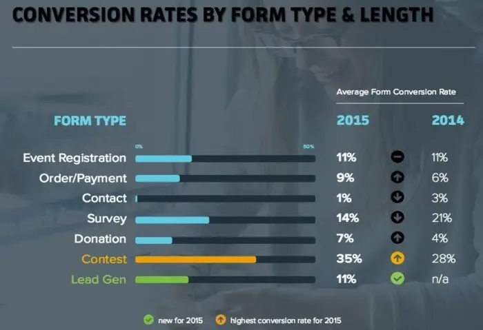 Conversion Rates By Form Type and Length