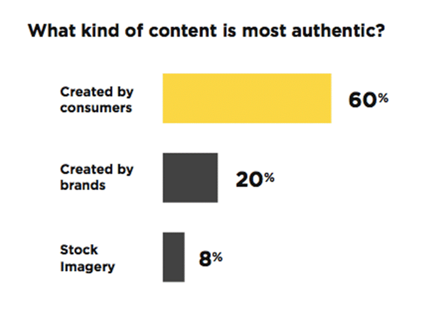 Content considered most authentic by consumers