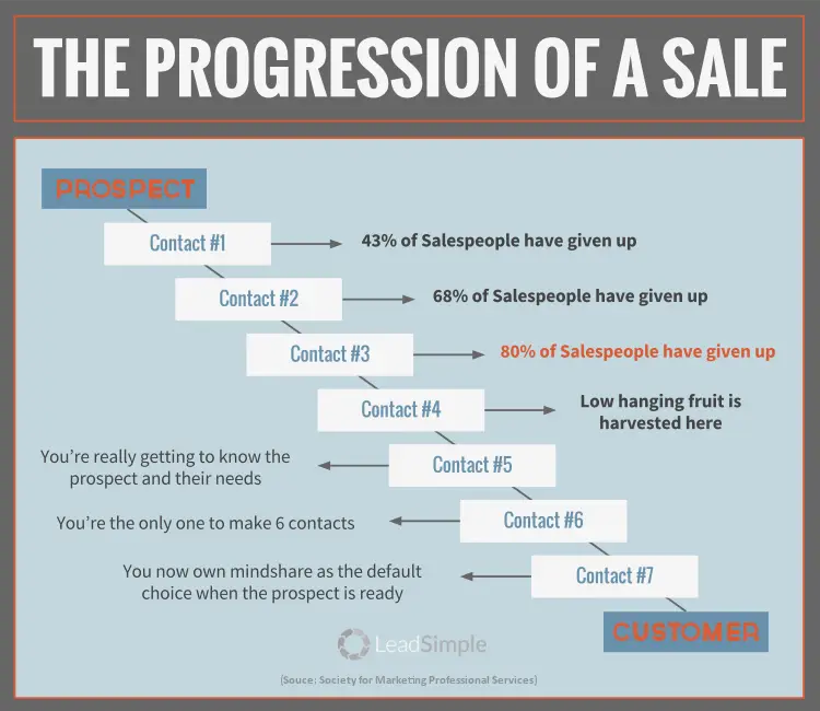 Progression of a sale from prospect to customer infographic