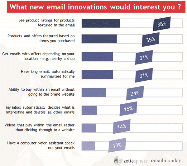 Survey response chart: What new email innovations would interest you?