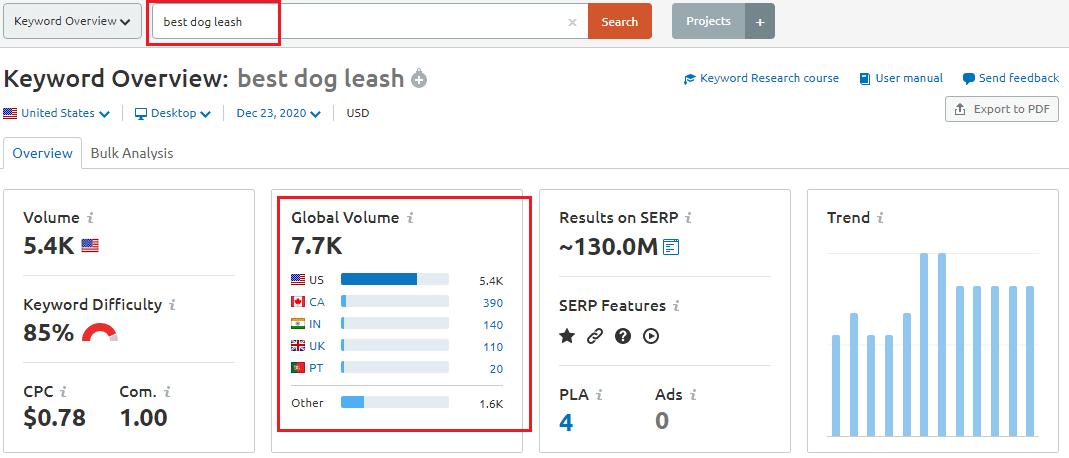 SEMrush keyword search volume