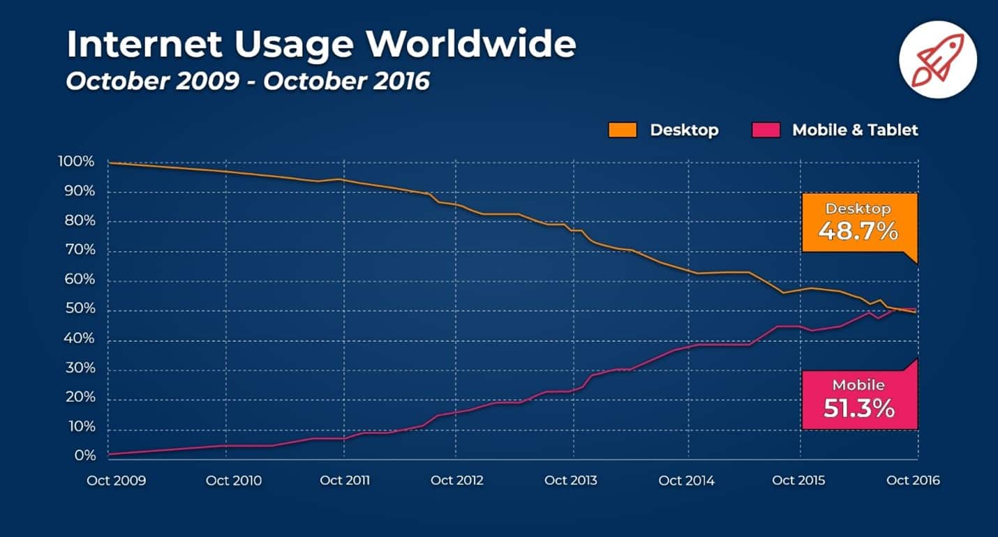 Mobile vs desktop usage 2009-2016