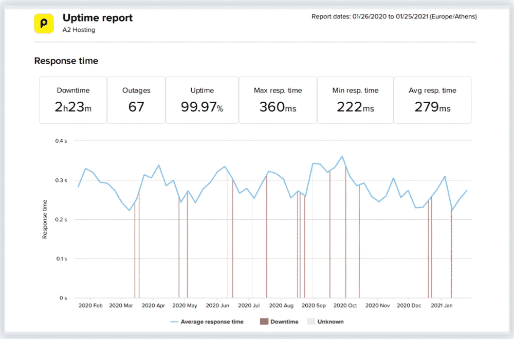 A2 Hosting uptime and speed report by WebsiteSetup