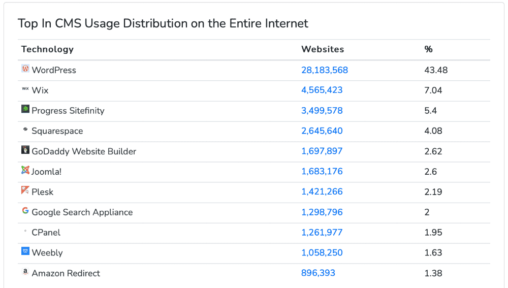 NUmber of websites per CMS