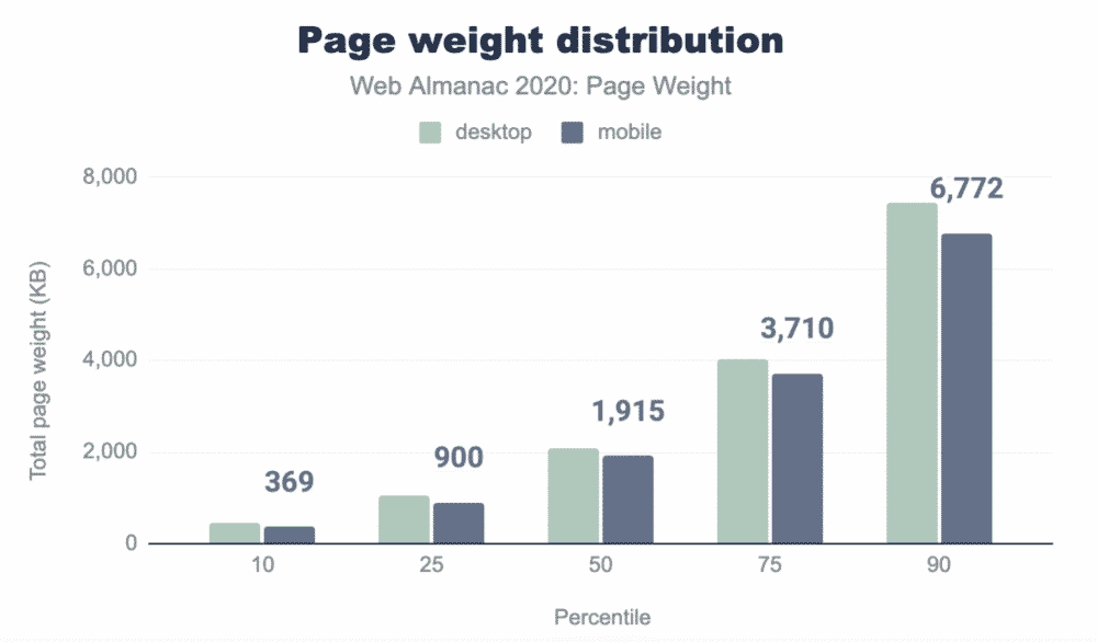 Page weight distribution - Desktop vs mobile