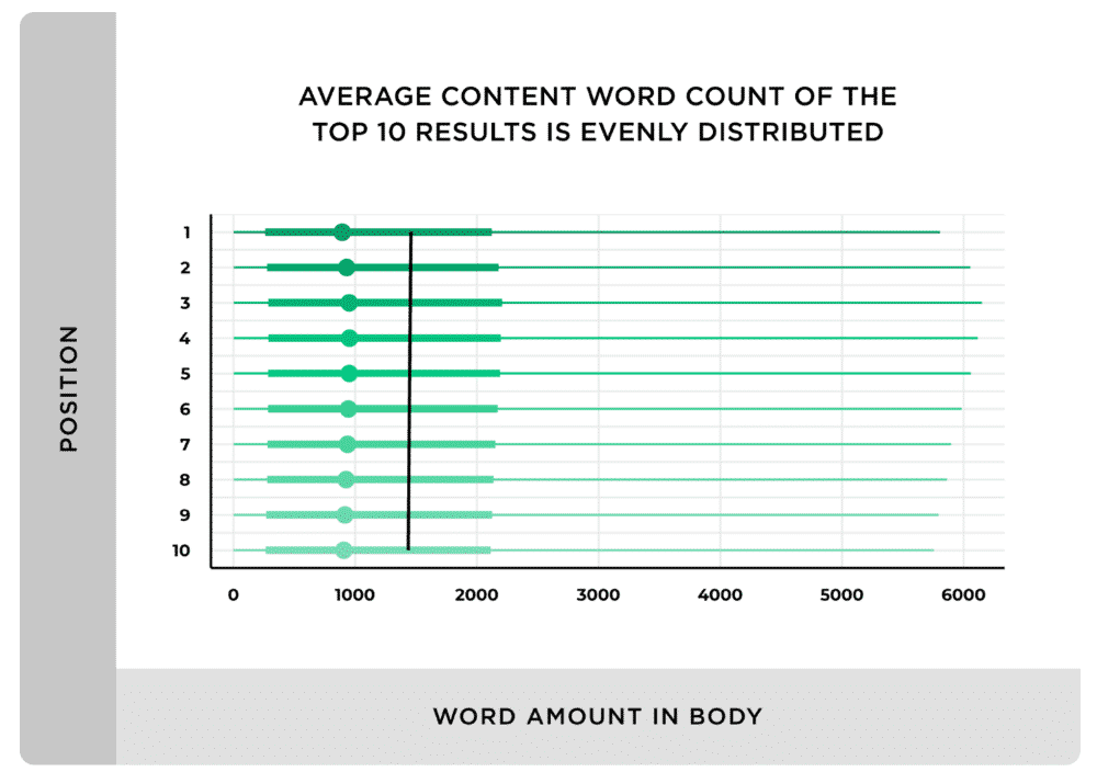 Average word count of top 10 SERP results