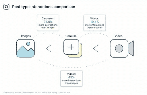 Videos generate most interactions on Instagram