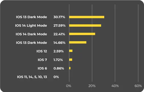 Dark mode users on iOS