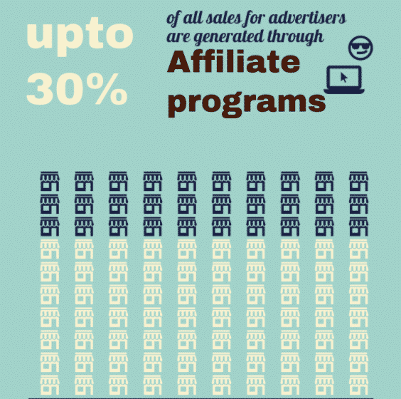 Up to 30% of all sales for advertisers are generated through affiliate marketing programs