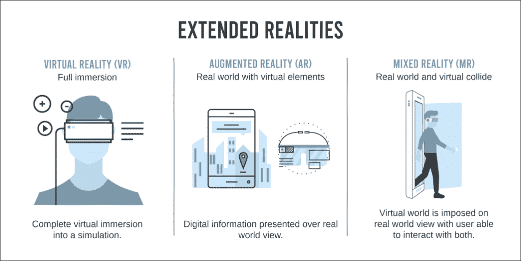 Social media trends: Virtual relaity. augmented reality and mixed reality