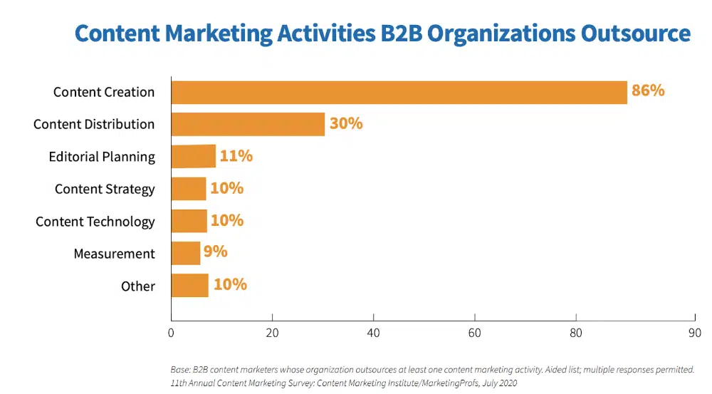 Content Marketing Activities B2B Organizations Outsource