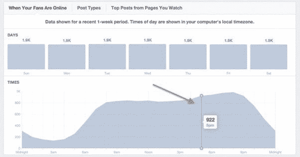 Best times to post on Facebook